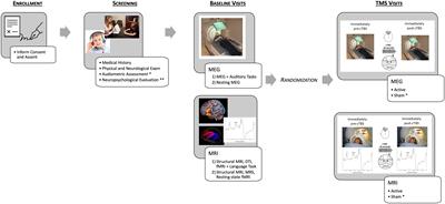 Design and methodology for a proof of mechanism study of individualized neuronavigated continuous Theta burst stimulation for auditory processing in adolescents with autism spectrum disorder